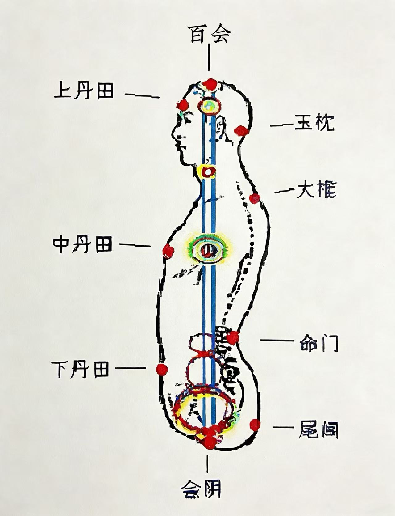 经络与丹田示意图：百会、上中下丹田、会阴、尾闾、命门、大椎、玉枕